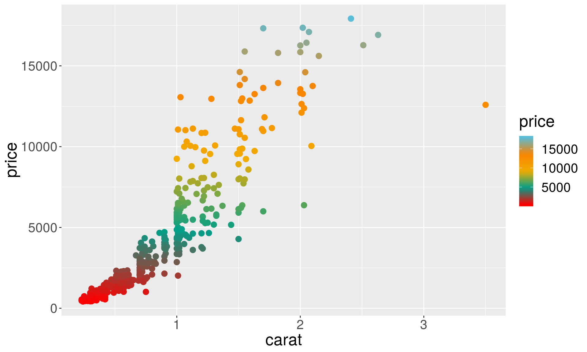 Lecture 4: Visualizing data